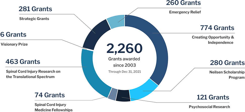 Circle iconograph illustrating the total of grants awarded by the Craig H. Neilsen Foundation since 2003, and the portfolios and projects this funding has benefited