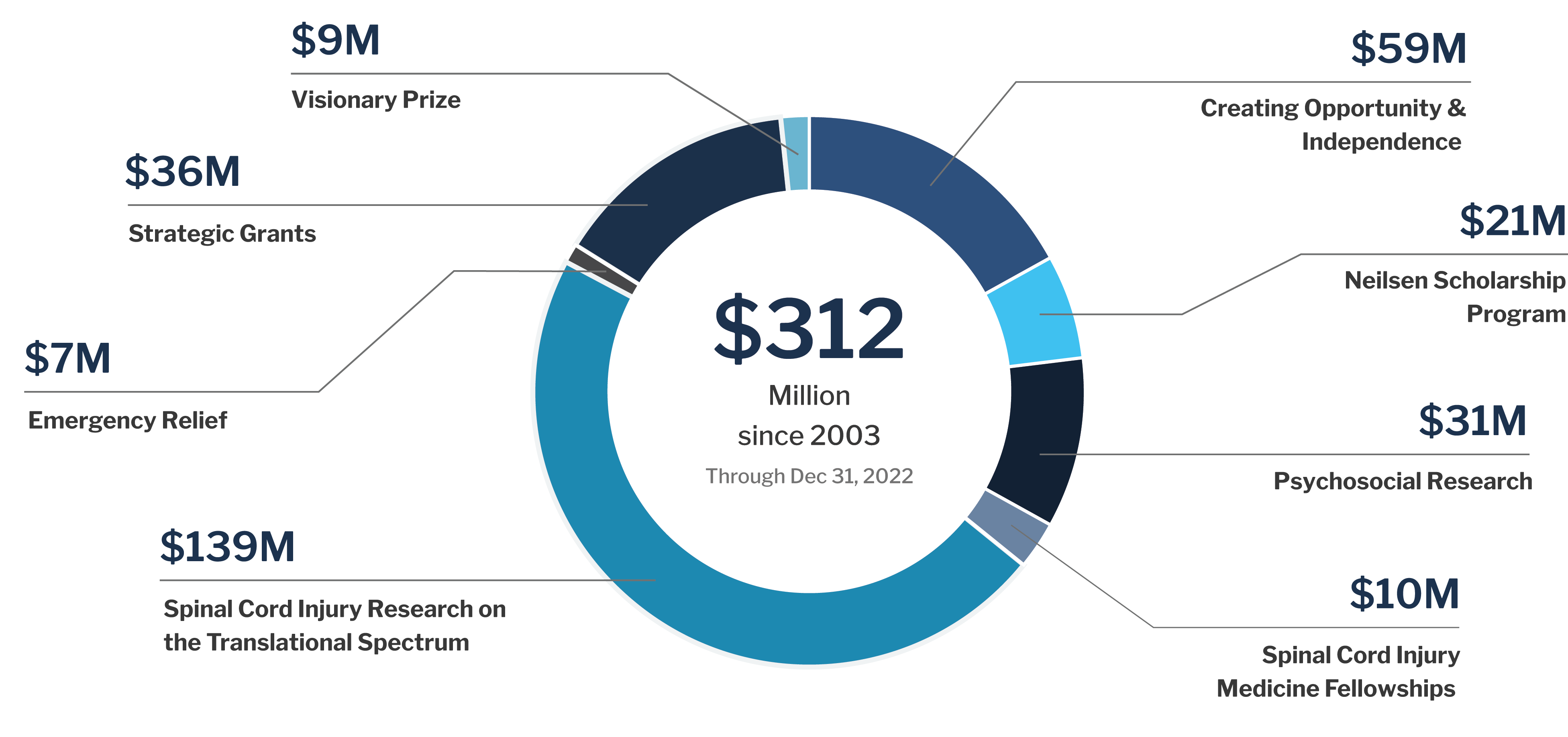 Circle iconograph illustrating the total of dollars awarded by the Craig H. Neilsen Foundation since 2003, and the portfolios and projects this funding has benefited